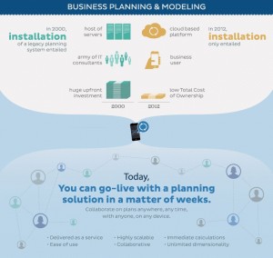 Anaplan: planowanie i modelowanie biznesowe dawniej i dzisiaj