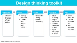 Design thinking toolkit Busch slajd