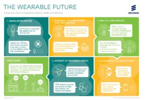 Przyszłość wearables. Infografika Ericsson