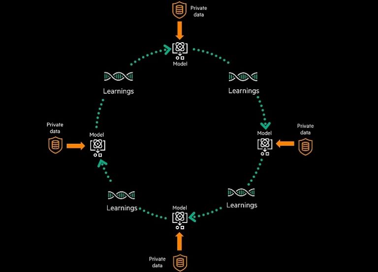 Swarm Learning, czyli analityka z AI na brzegu sieci - IT-Filolog
